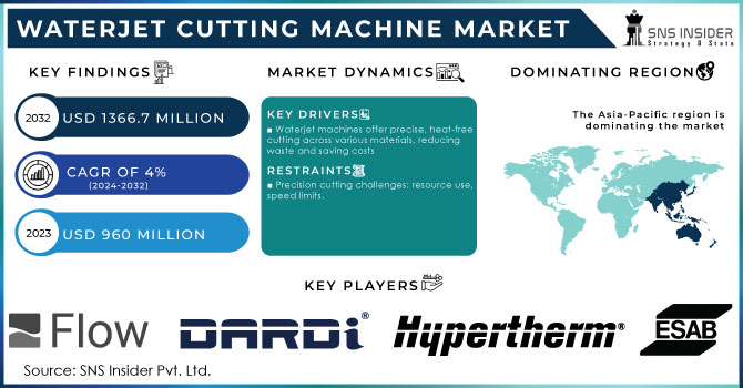 Waterjet Cutting Machine Market Revenue Analysis