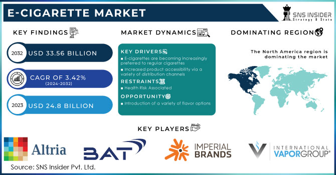 E-Cigarette Market Revenue Analysis