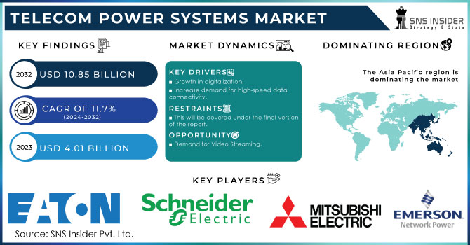 Telecom Power Systems Market Revenue Analysis