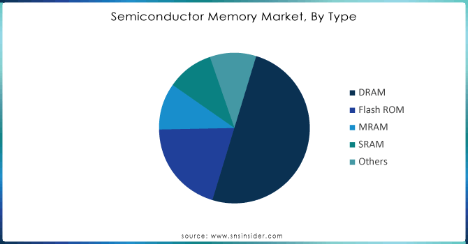 Semiconductor-Memory-Market-By-Type