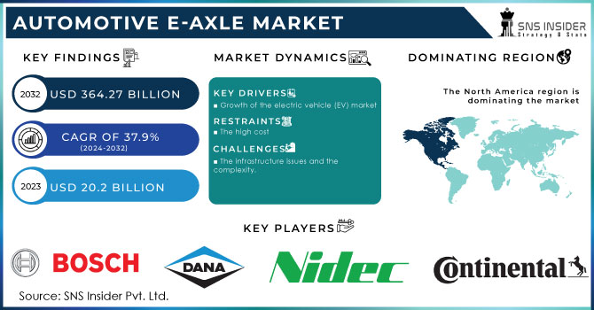 Automotive E-axle Market Revenue Analysis