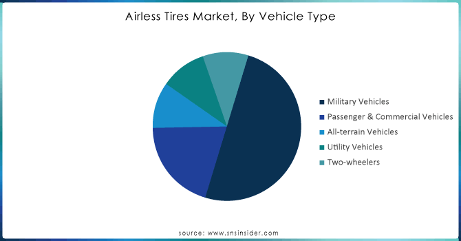 Airless Tires Market, By Vehicle Type