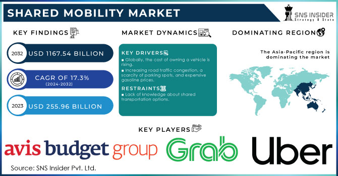 Shared Mobility Market Revenue Analysis