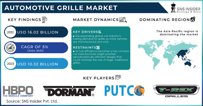 Automotive Grille Market,Revenue Analysis