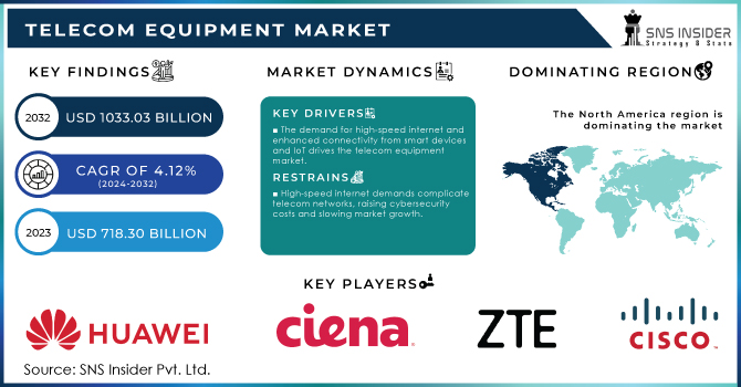 Telecom equipment market Revenue Analysis