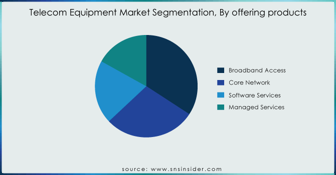 Telecom-Equipment-Market-Segmentation-By-offering-products