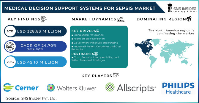 Medical Decision Support Systems for Sepsis Market Revenue Analysis