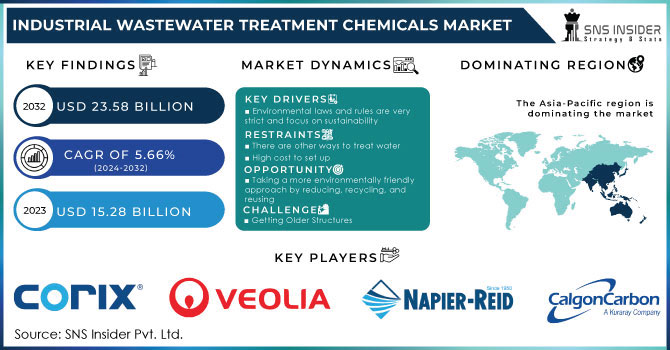 Industrial Wastewater Treatment Chemicals Market Revenue Analysis