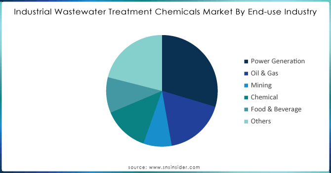 industrial-Wastewater-Treatment-Chemicals-Market-By-End-use-Industry