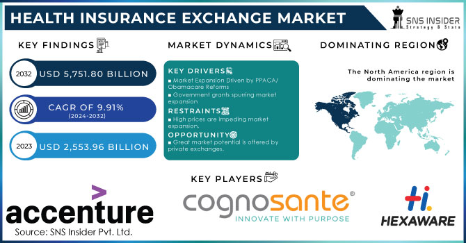 Health Insurance Exchange Market Revenue Analysis