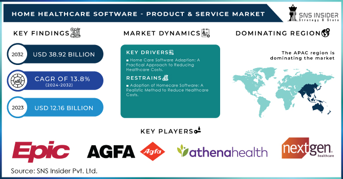 Home Healthcare Software - Product & Service Market Revenue Analysis