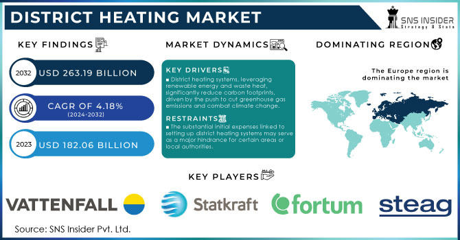 District Heating Market Revenue Analysis