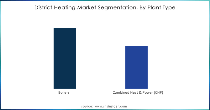 District-Heating-Market-Segmentation-By-Plant-Type