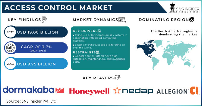 Access Control Market Revenue Analysis