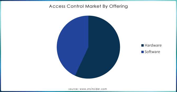 Access-Control-Market-By-Offering