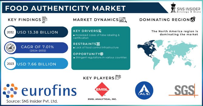 Food Authenticity Market Revenue Analysis