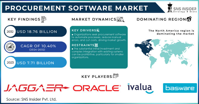 Procurement Software Market Revenue Analysis