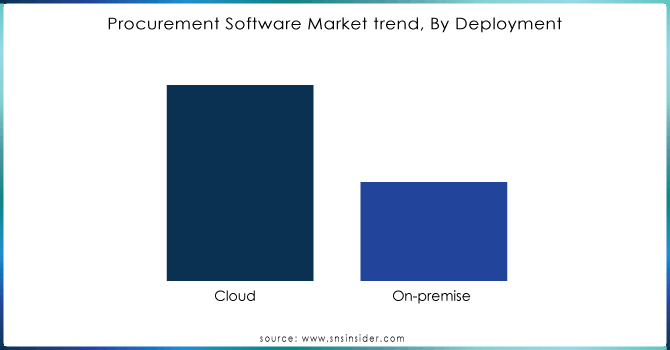 Procurement-Software-Market-trend-By-Deployment.