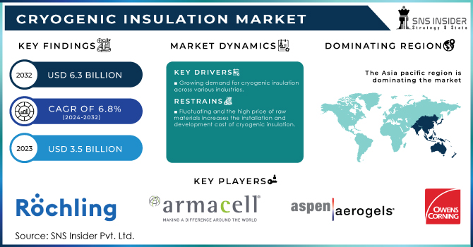 Cryogenic Insulation Market Revenue Analysis