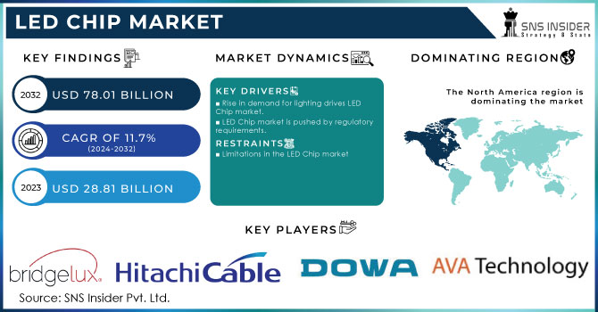 LED Chip Market Revenue Analysis