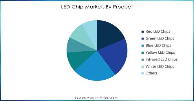 LED-Chip-Market-By-Product