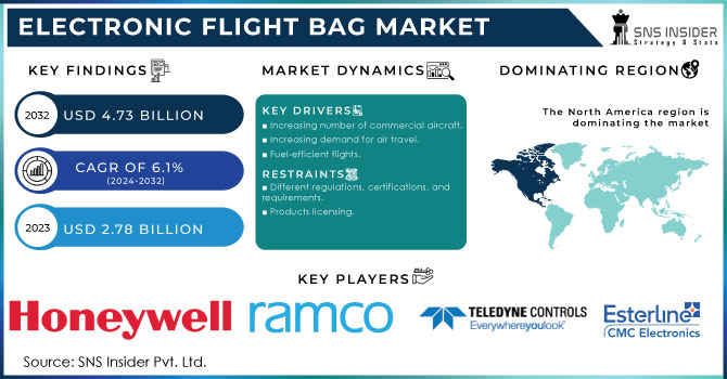 Electronic Flight Bag Market Revenue Analysis