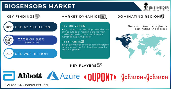 Biosensors Market Revenue Analysis