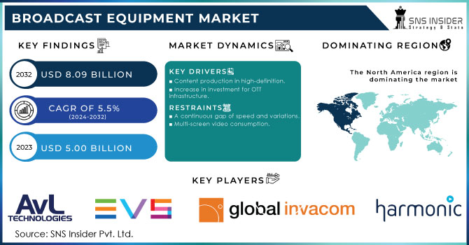 Broadcast Equipment Market Revenue Analysis