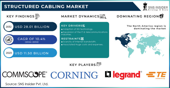 Structured Cabling Market Revenue Analysis