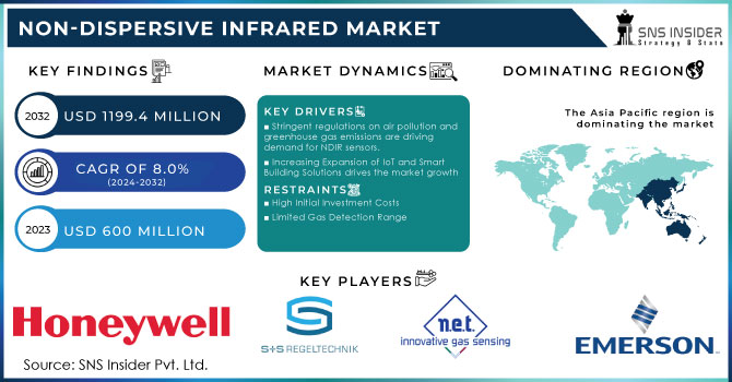 Non-dispersive Infrared Market Revenue Analysis