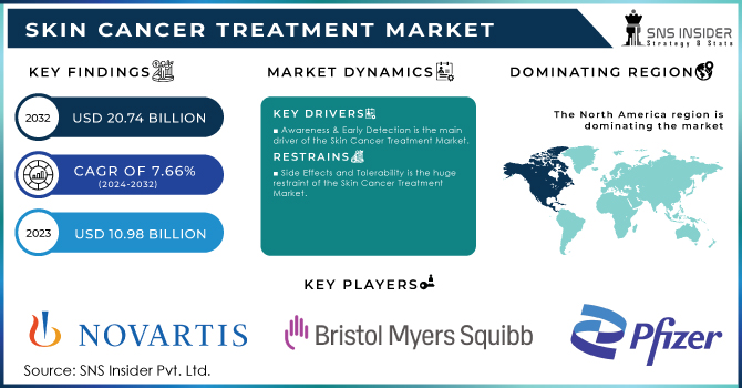 Skin Cancer Treatment Market Revenue Analysis