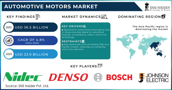 Automotive Motors Market Revenue Analysis