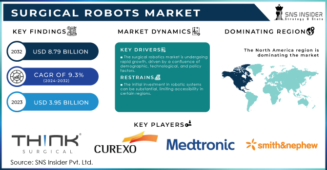 Surgical Robots Market Revenue Analysis