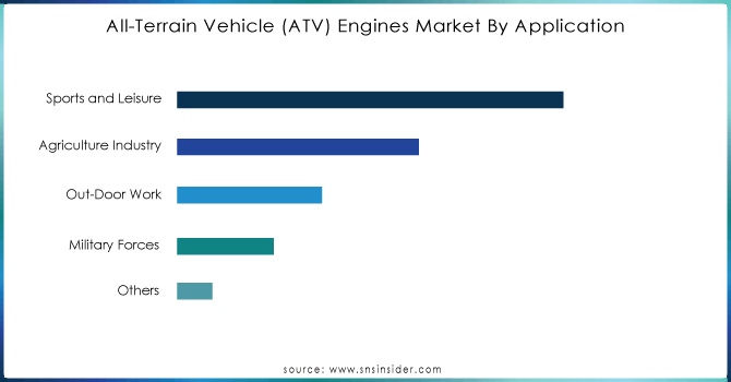 All-Terrain Vehicle (ATV) Engines Market By Application