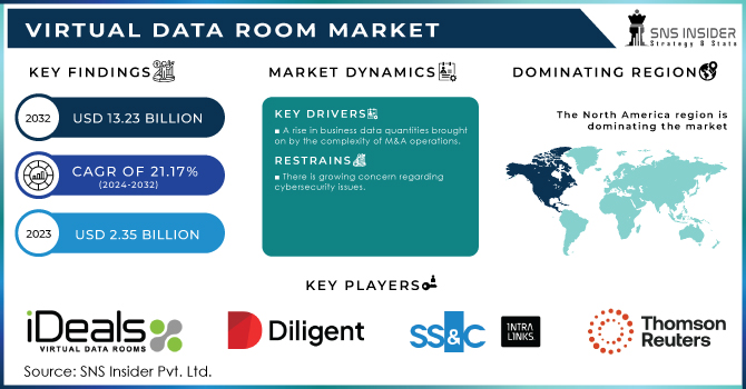 Virtual Data Room Market Revenue Analysis