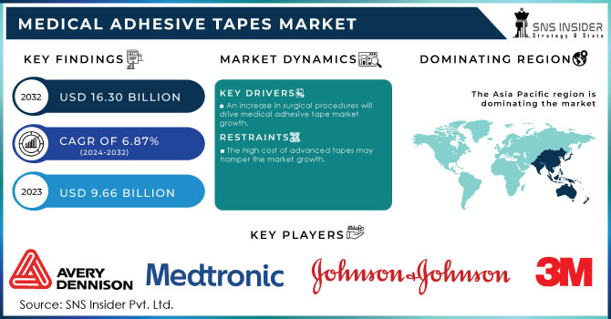 Medical Adhesive Tapes Market Revenue Analysis