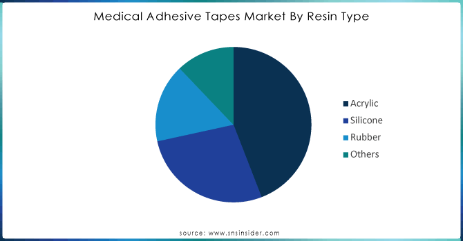 -Medical-Adhesive-Tapes-Market-By-Resin-Type