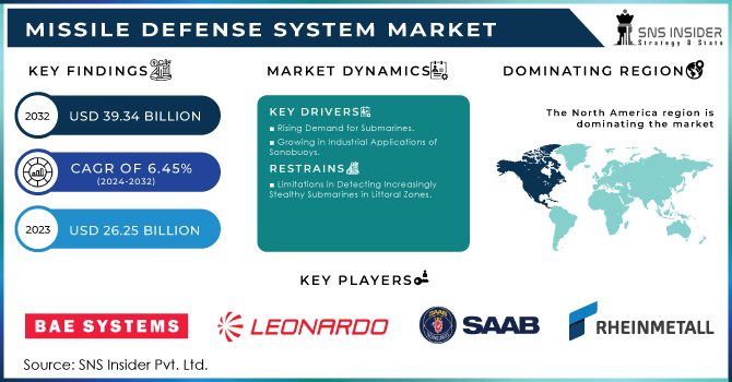 Missile Defense System Market Revenue Analysis