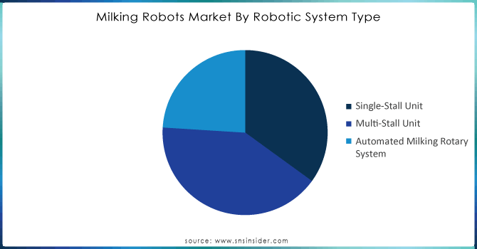 Milking Robots Market By Robotic System Type