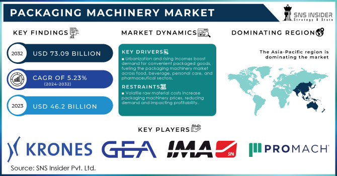 Packaging Machinery Market Revenue Analysis