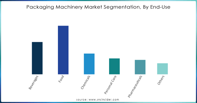 Packaging-Machinery-Market-Segmentation-By-End-Use