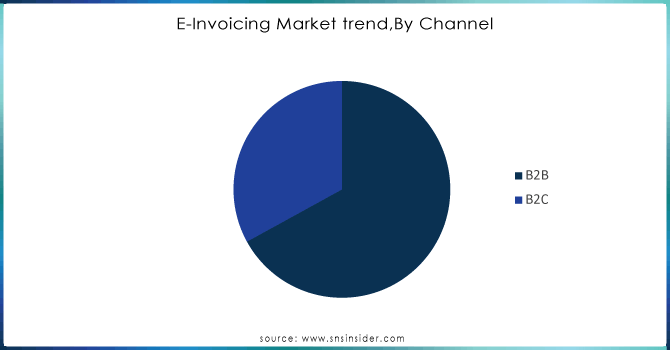 E-Invoicing-Market-trend By-Channel