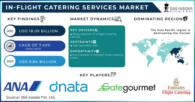 In-flight catering Services Market Revenue Analysis