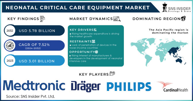 Neonatal Critical Care Equipment Market Revenue Analysis