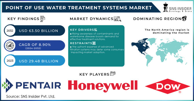 Point of Use Water Treatment Systems Market Revenue Analysis