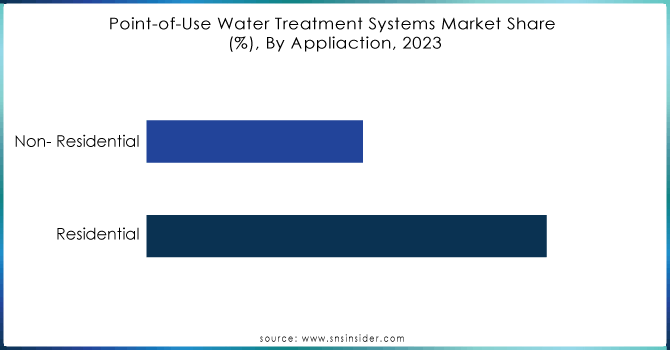 Point-of-Use-Water-Treatment-Systems-Market-Share--By-Appliaction-2023