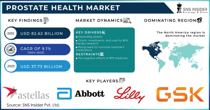 Prostate Health Market Revenue Analysis