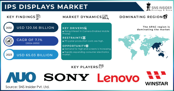 IPS Displays Market Revenue Analysis