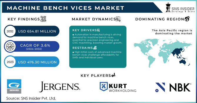 Machine Bench Vices Market Revenue Analysis