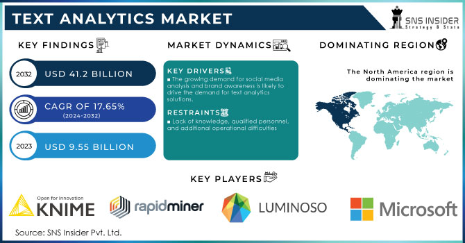 Text Analytics Market Revenue Analysis